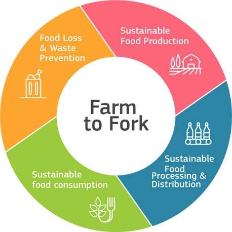 Farm to Fork Strategie | Grafik: europainfo.at