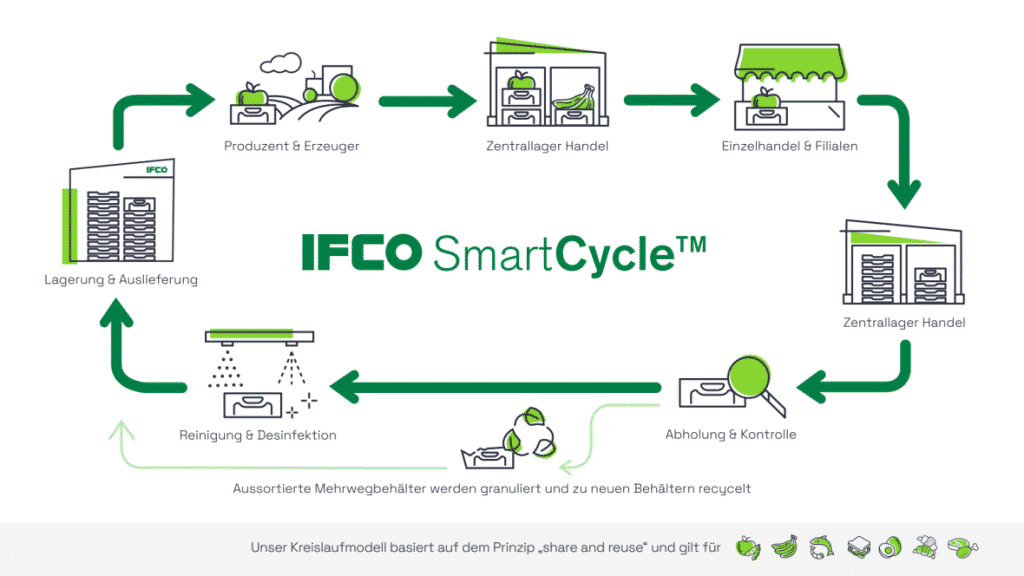 Das SmartCycle™-Pooling-System reduziert Abfälle sowie CO2-Emissionen und bringt Kosteneinsparungen voran. | Grafik: IFCO