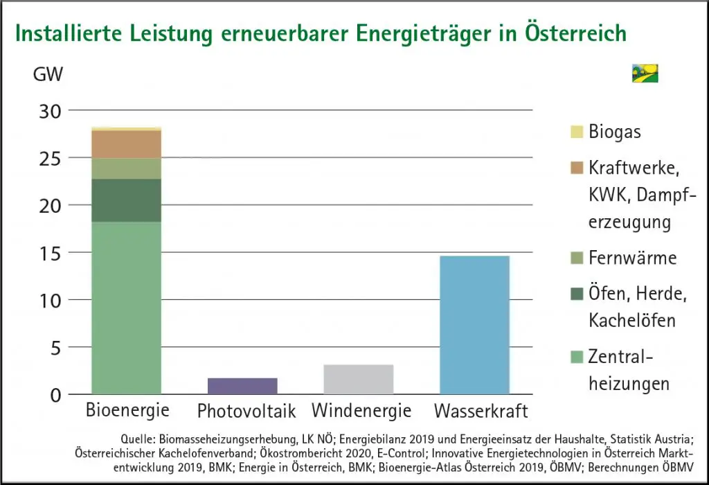 Installierte Brennstoffwärmeleistung Erneuerbare Energien | Grafik: Österreichischer Biomasse -Verband