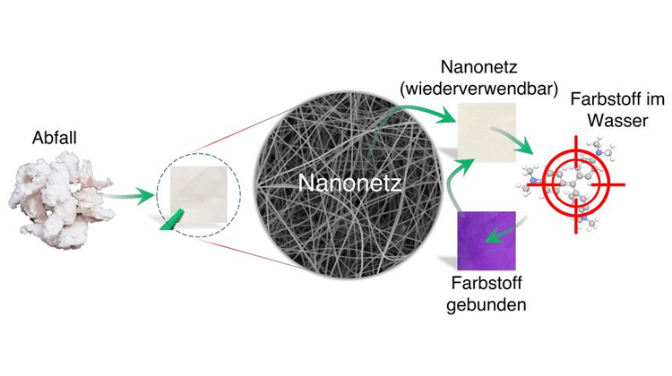 Aus Abfällen wird ein Nanogewebe, das dann Farbstoffe filtert. | Bild: TU Wien