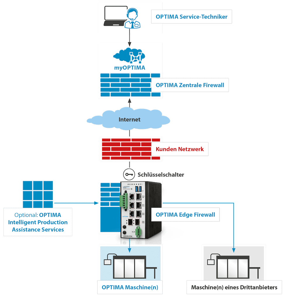 VPN-Lösung von Optima und LANCOM - Sicherer Schutz vor unberechtigten Zugriffen | Grafik: Optima